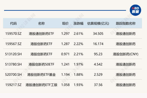 配资平台查询网站 行业ETF风向标丨创新药步入发展新阶段，多只港股创新药相关ETF涨超2%