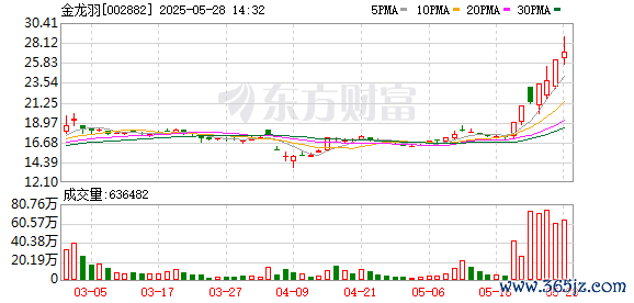 配资开户大全 固态电池概念午后异动拉升 金龙羽涨停